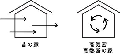 高気密高熱断の家は空気が溜まり危険です