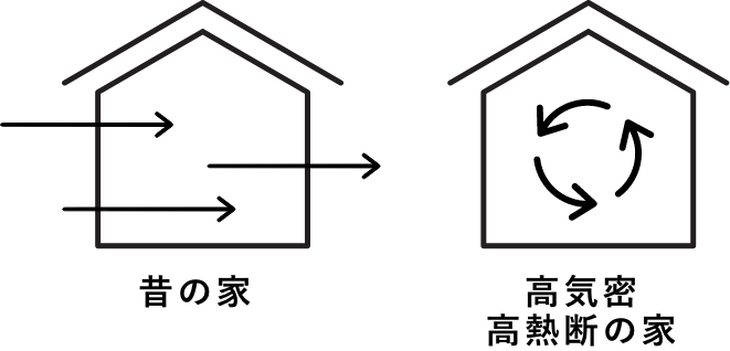 高気密高熱断の家は空気が溜まり危険です